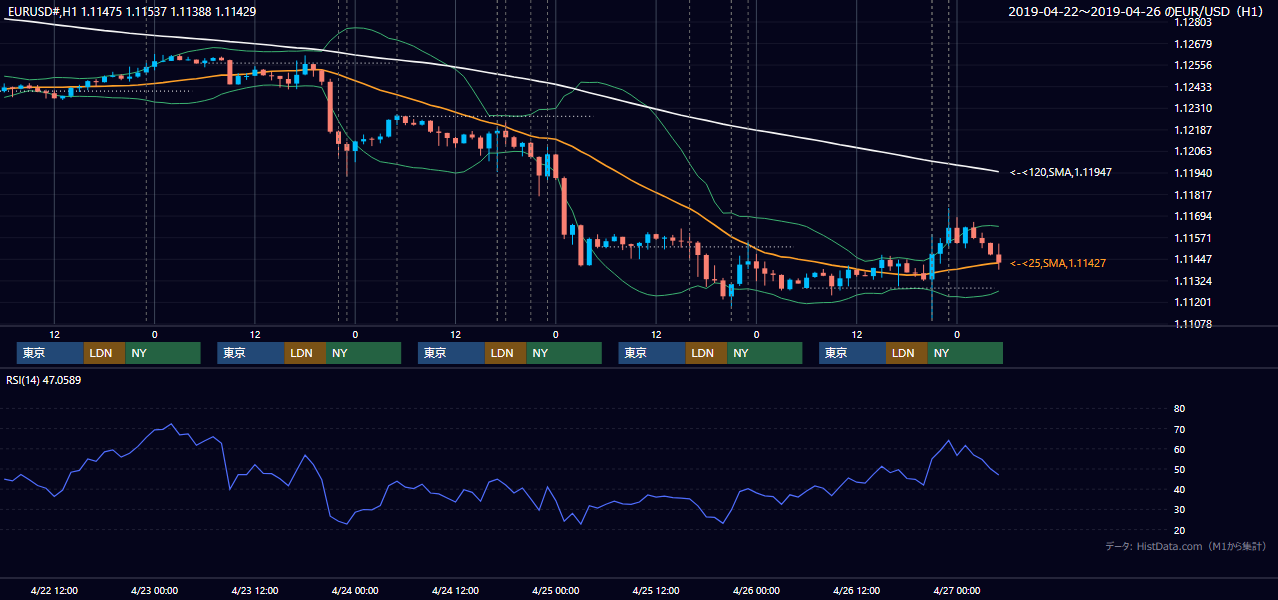 2019年4月22日（月）〜4月26日（金） EUR/USD 1時間足チャート