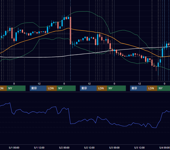2019年4月29日〜5月3日 EUR/USD 1時間足チャート