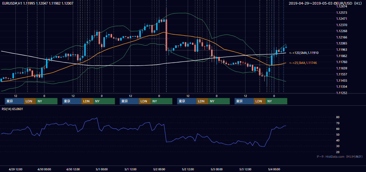 2019年4月29日（月）〜5月3日（金） EUR/USD 1時間足チャート