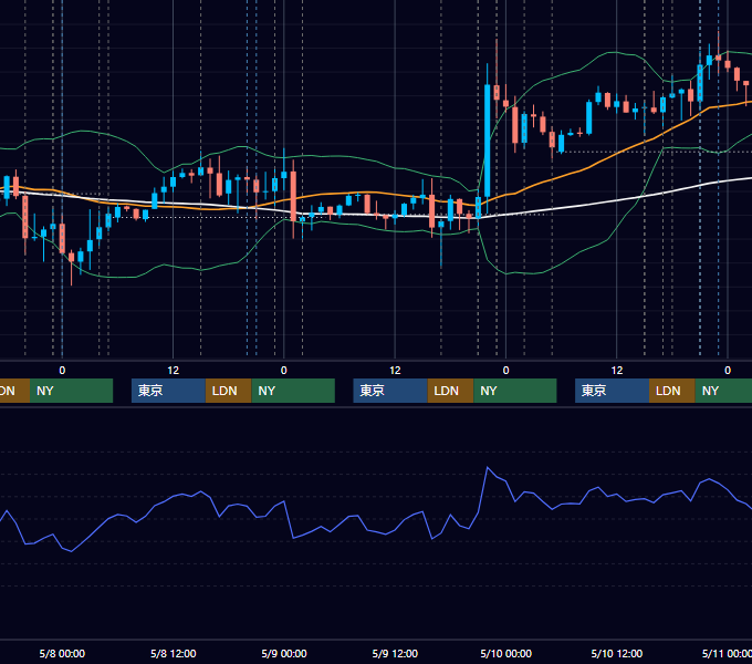 2019年5月6日〜5月10日 EUR/USD 1時間足チャート