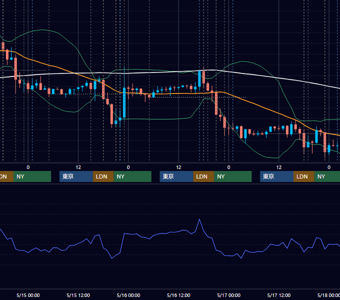 2019年5月13日〜5月17日 EUR/USD 1時間足チャート