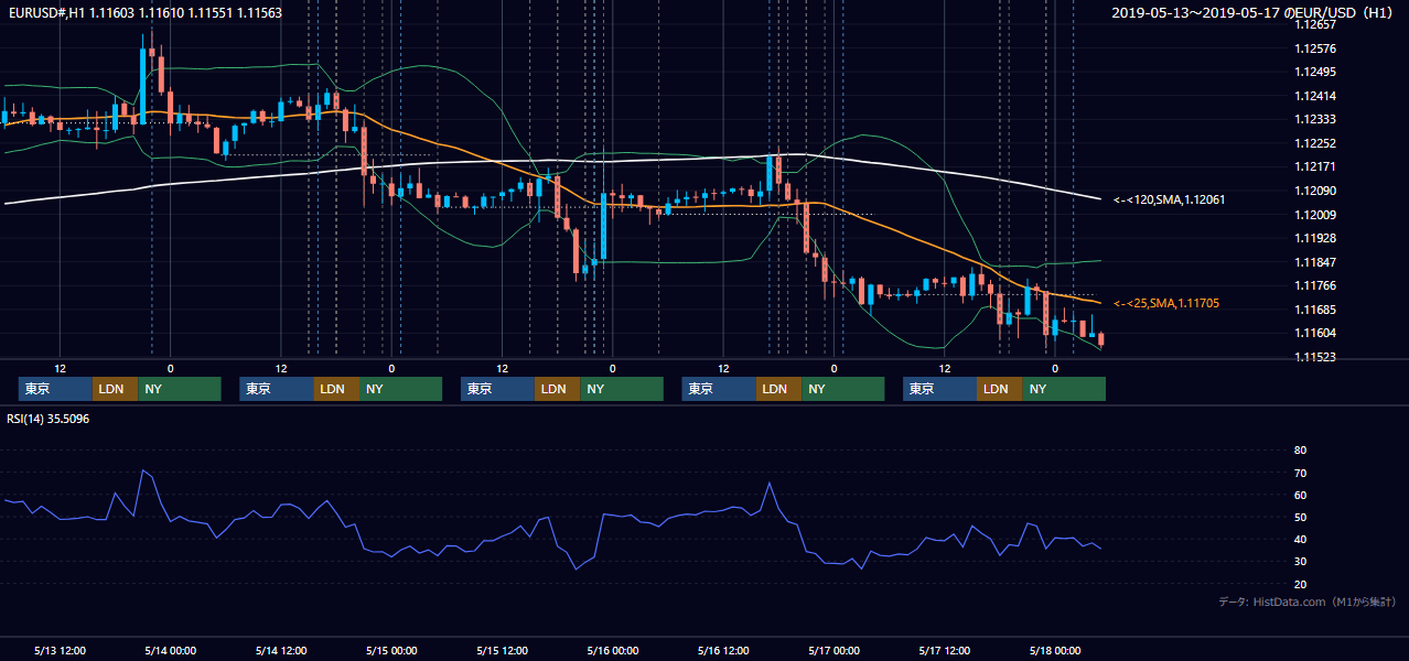 2019年5月13日(月)〜5月17日(金) EUR/USD 1時間足チャート