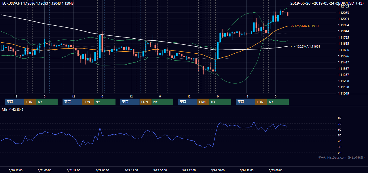 2019年5月20日（月）〜5月24日（金） EUR/USD 1時間足チャート
