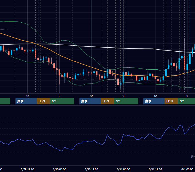 2019年5月27日〜5月31日 EUR/USD 1時間足チャート