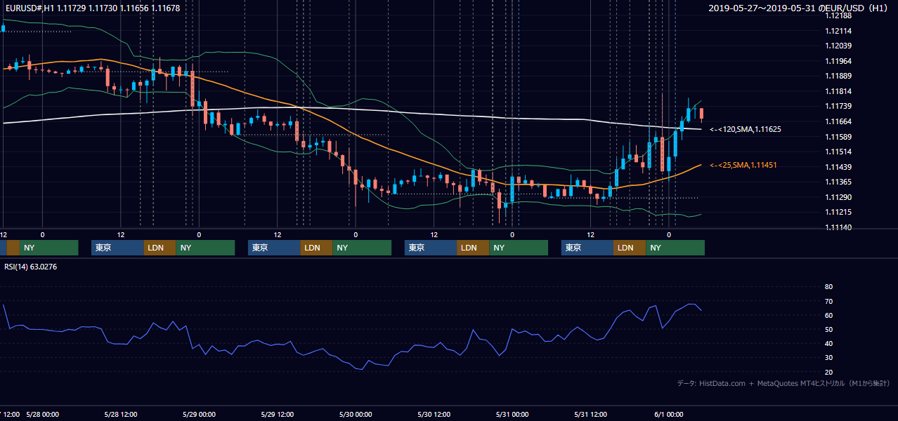 2019年5月27日（月）〜5月31日（金） EUR/USD 1時間足チャート