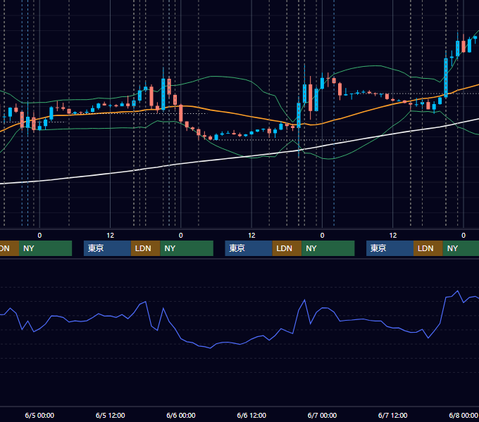 2019年6月3日〜6月7日 EUR/USD 1時間足チャート