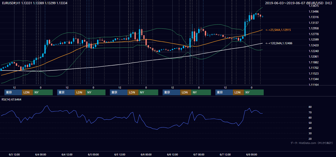 2019年6月3日(月)〜6月7日(金) EUR/USD 1時間足チャート