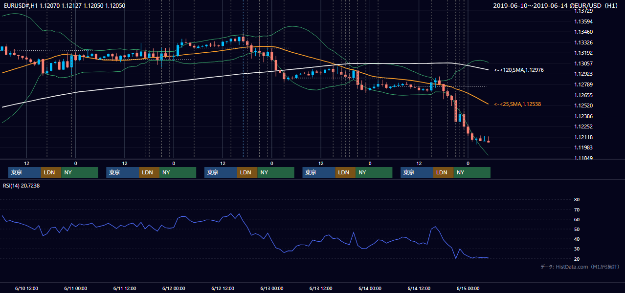 2019年6月10日(月)〜6月14日(金) EUR/USD 1時間足チャート