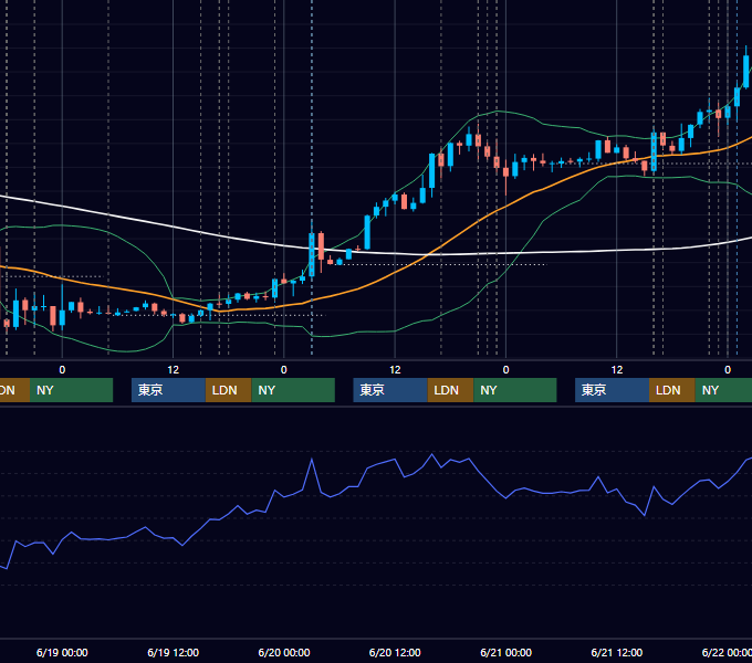 2019年6月17日〜6月21日 EUR/USD 1時間足チャート