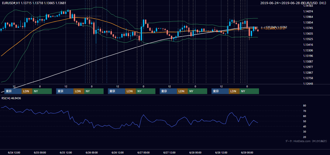 2019年6月24日（月）〜6月28日（金） EUR/USD 1時間足チャート