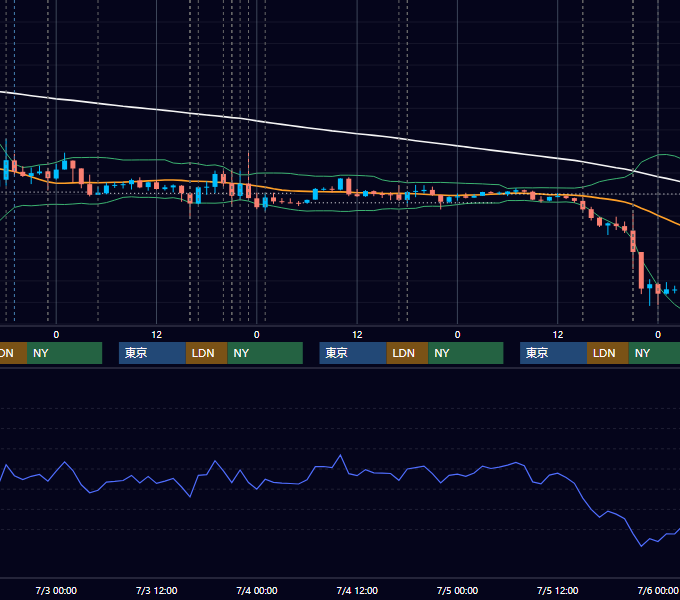 2019年7月1日〜7月5日 EUR/USD 1時間足チャート