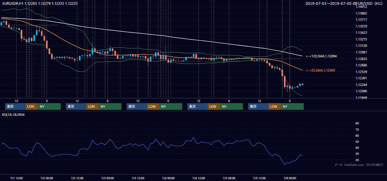 2019年7月1日（月）〜7月5日（金） EUR/USD 1時間足チャート