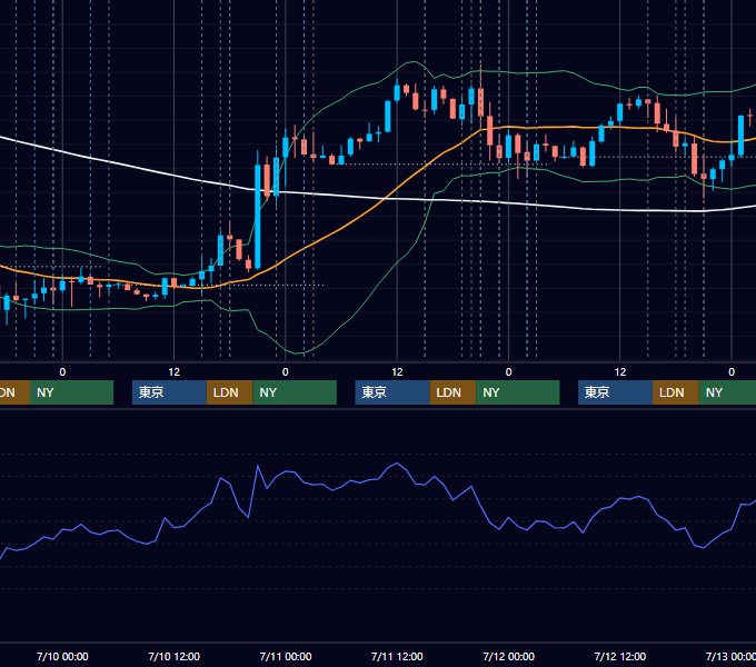 2019年7月8日〜7月12日 EUR/USD 1時間足チャート