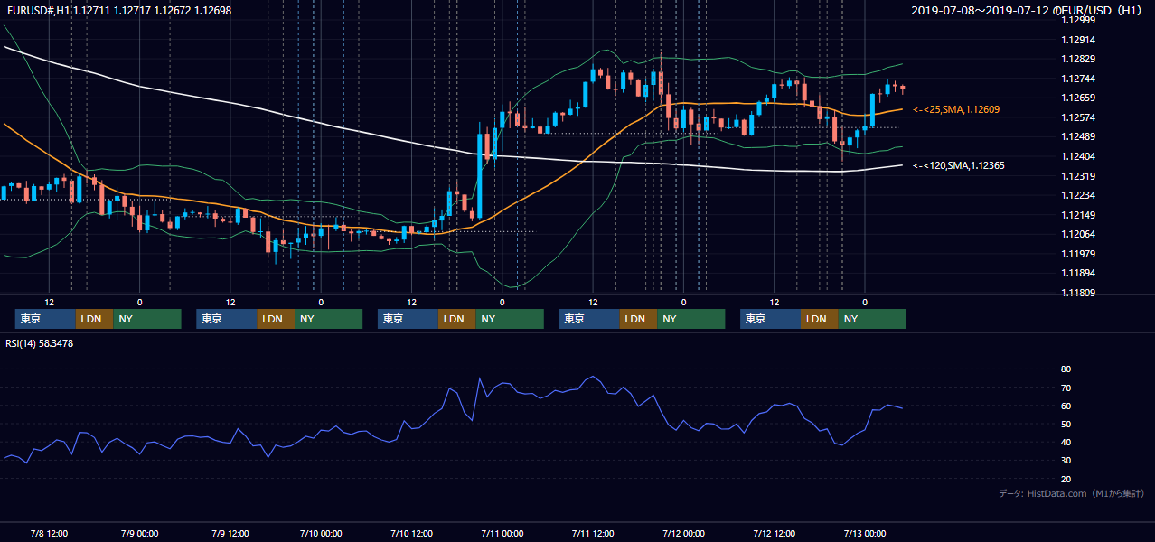 2019年7月8日(月)〜7月12日(金) EUR/USD 1時間足チャート