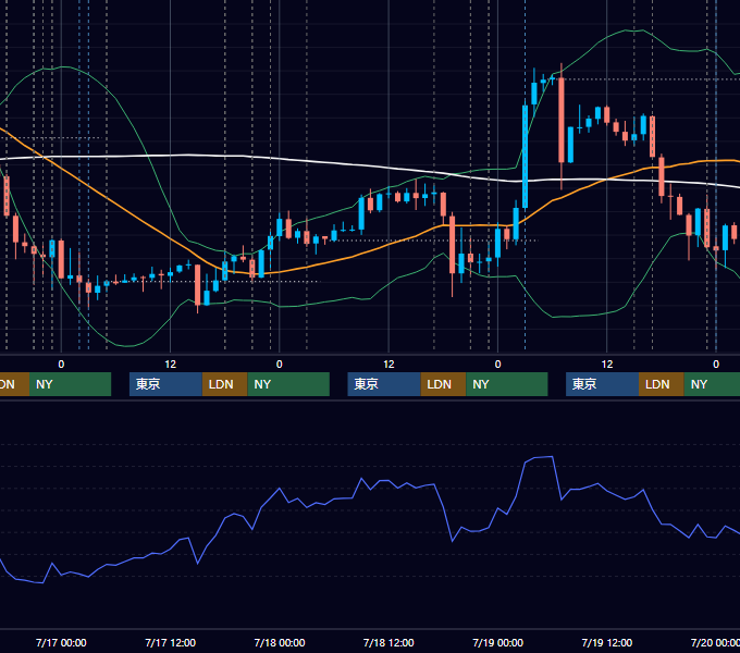 2019年7月15日〜7月19日 EUR/USD 1時間足チャート