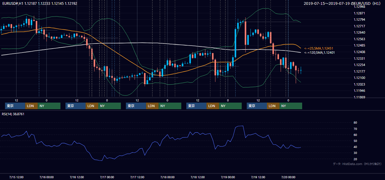 2019年7月15日（月）〜7月19日（金） EUR/USD 1時間足チャート