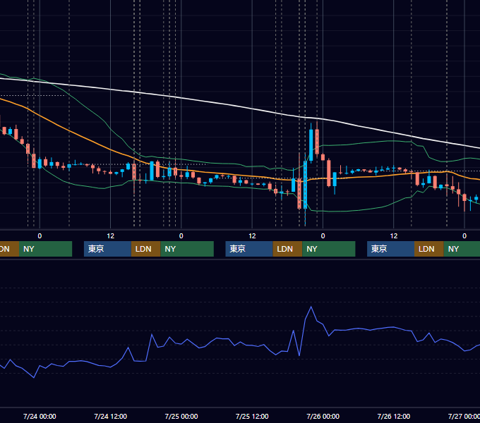 2019年7月22日〜7月26日 EUR/USD 1時間足チャート