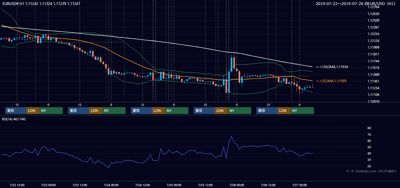 2019年7月22日（月）〜7月26日（金） EUR/USD 1時間足チャート