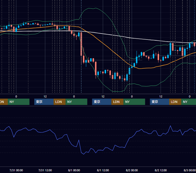 2019年7月29日〜8月2日 EUR/USD 1時間足チャート