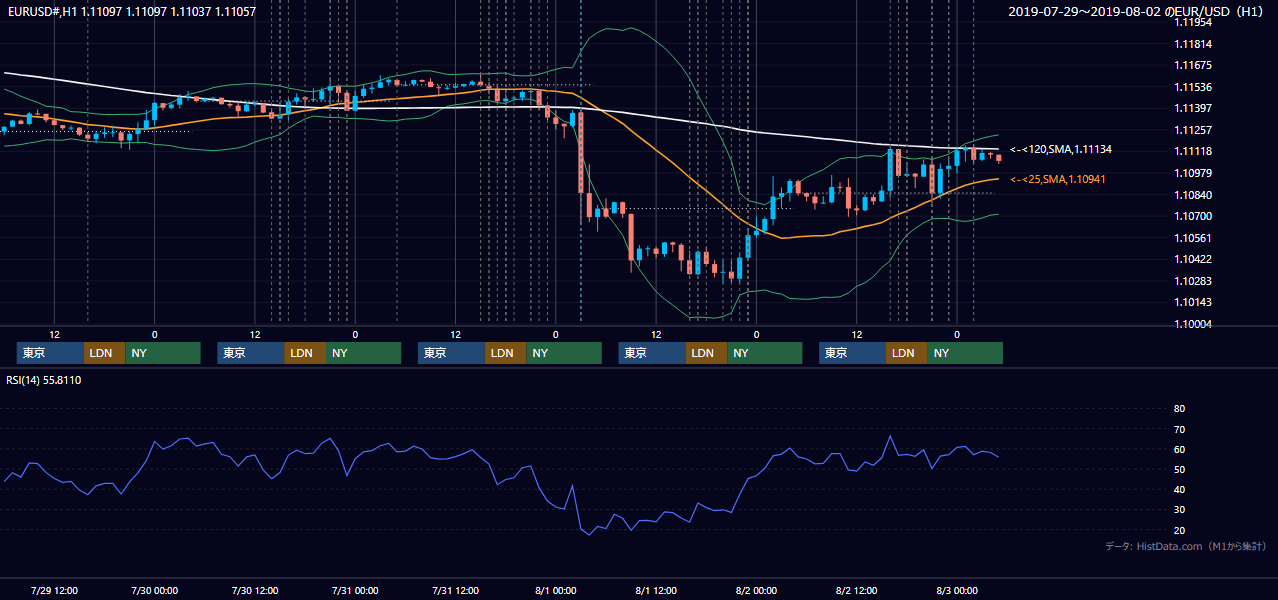 2019年7月29日（月）〜8月2日（金） EUR/USD 1時間足チャート