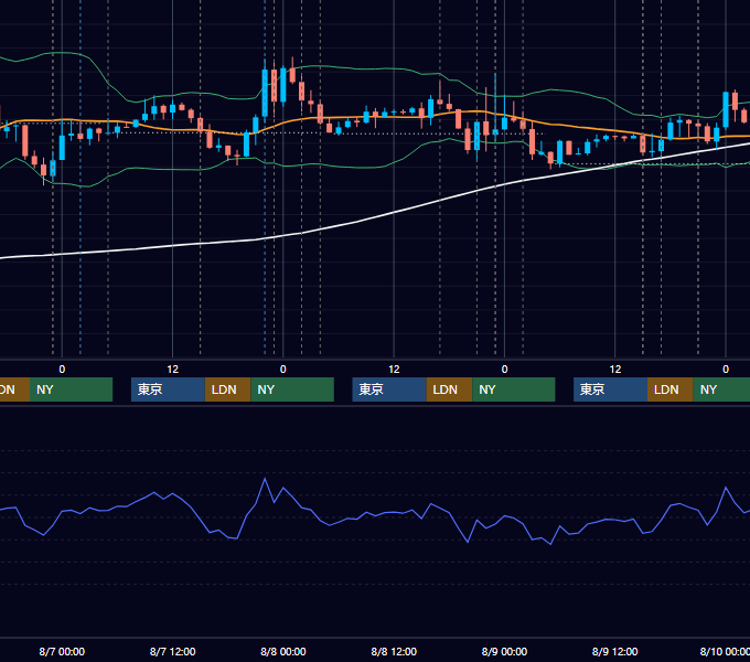 2019年8月5日〜8月9日 EUR/USD 1時間足チャート