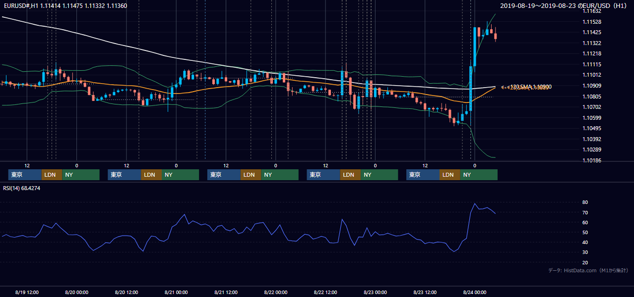 2019年8月19日(月)〜8月23日(金) EUR/USD 1時間足チャート