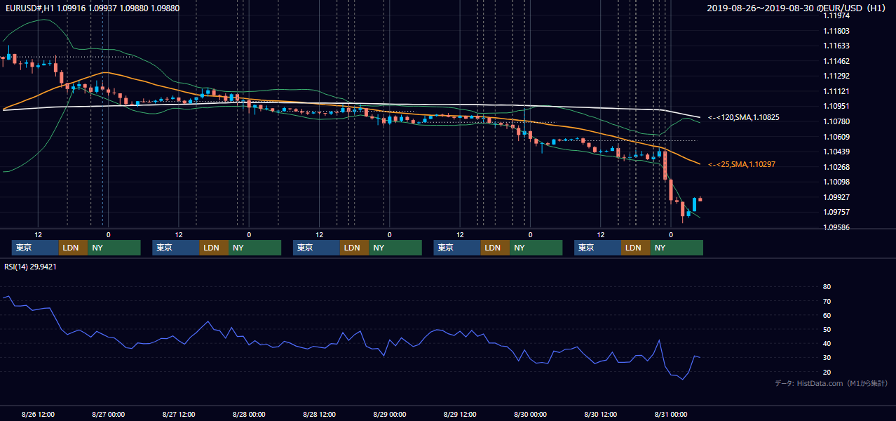 2019年8月26日(月)〜8月30日(金) EUR/USD 1時間足チャート