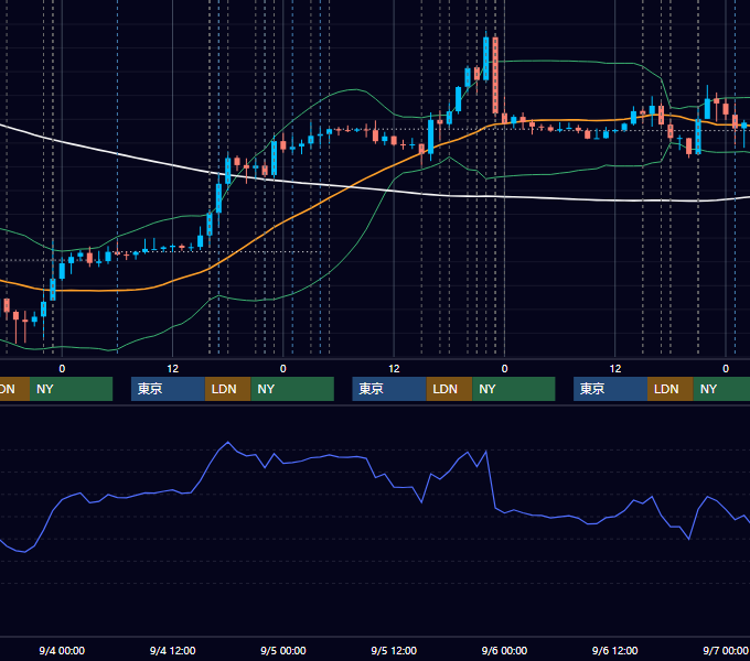 2019年9月2日〜9月6日 EUR/USD 1時間足チャート