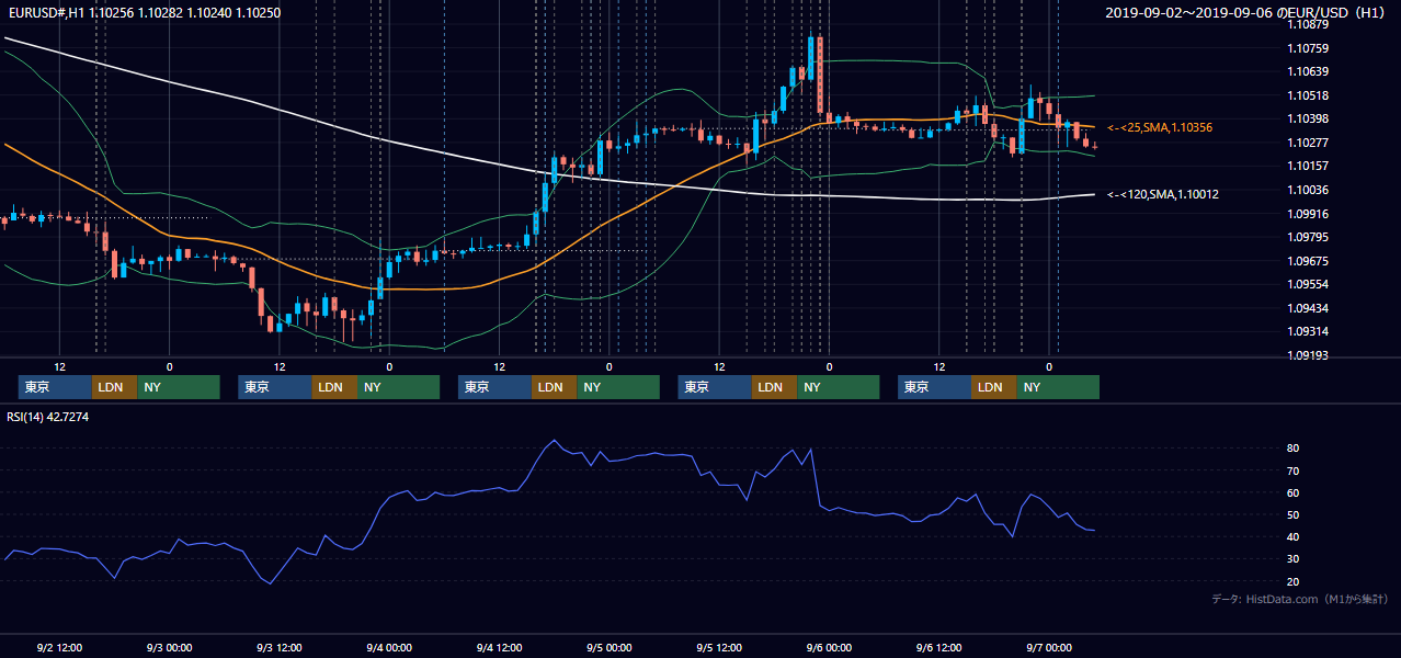 2019年9月2日(月)〜9月6日(金) EUR/USD 1時間足チャート