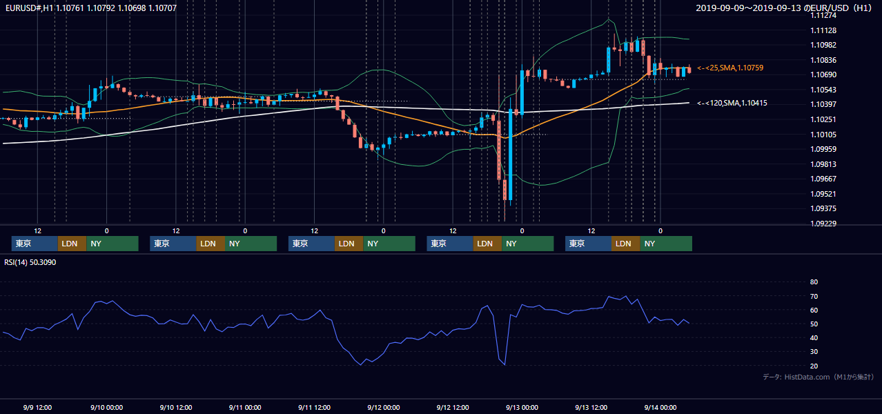 2019年9月9日（月）〜9月13日（金） EUR/USD 1時間足チャート