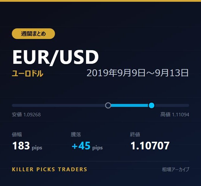 EUR/USD 2019年9月9日〜9月13日 値幅183pips
