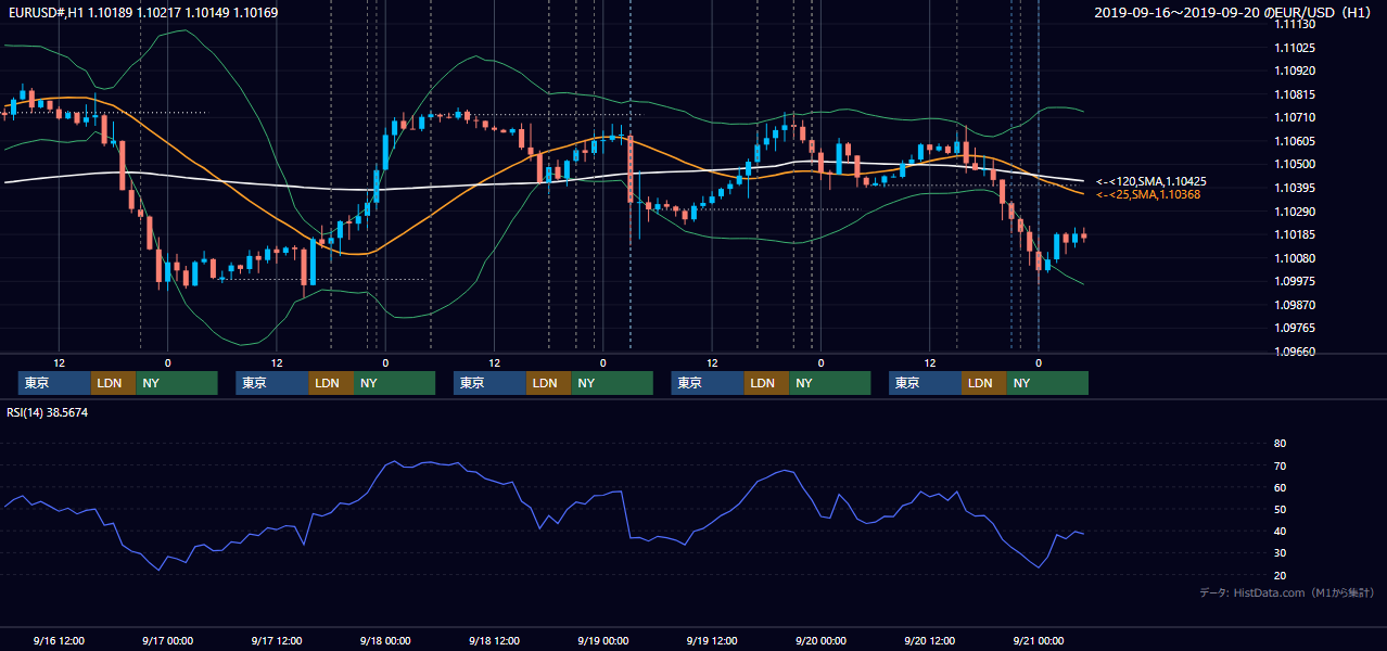 2019年9月16日（月）〜9月20日（金） EUR/USD 1時間足チャート