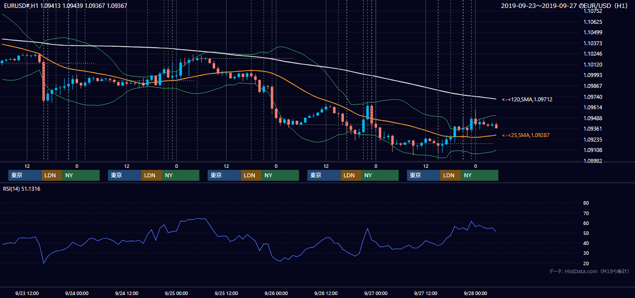 2019年9月23日(月)〜9月27日(金) EUR/USD 1時間足チャート
