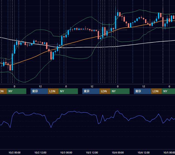 2019年9月30日〜10月4日 EUR/USD 1時間足チャート