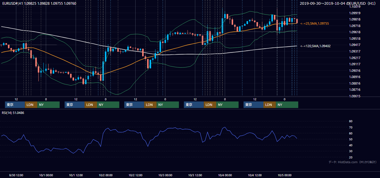 2019年9月30日（月）〜10月4日（金） EUR/USD 1時間足チャート