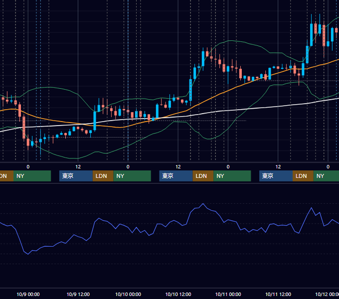 2019年10月7日〜10月11日 EUR/USD 1時間足チャート