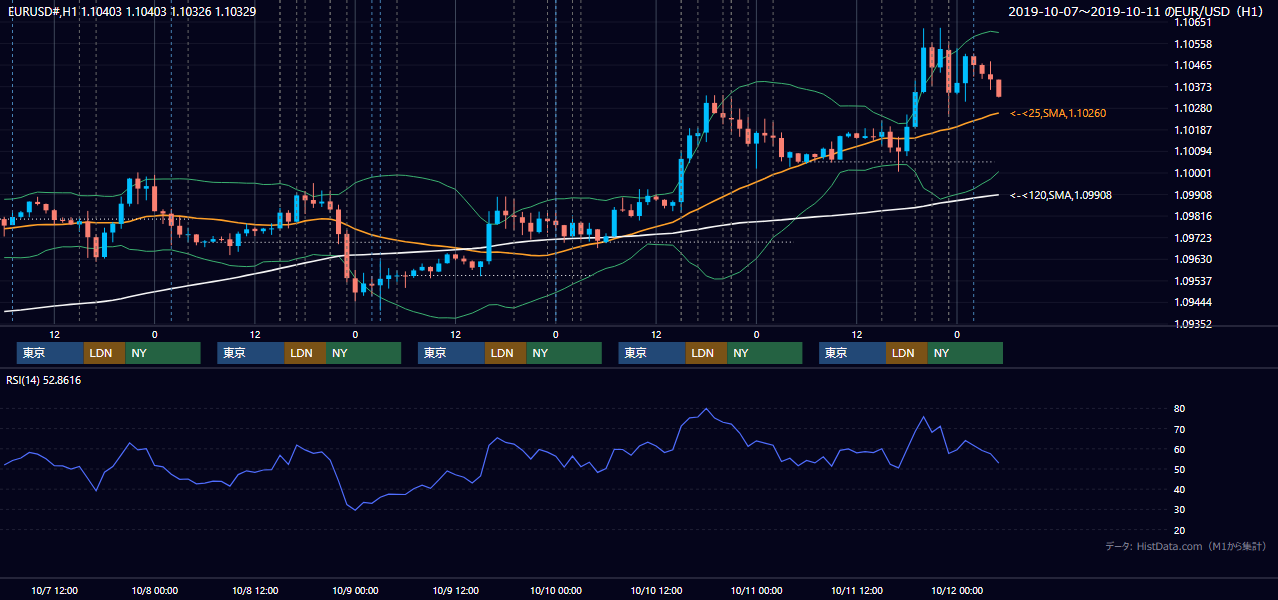 2019年10月7日(月)〜10月11日(金) EUR/USD 1時間足チャート