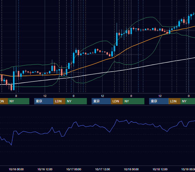 2019年10月14日〜10月18日 EUR/USD 1時間足チャート
