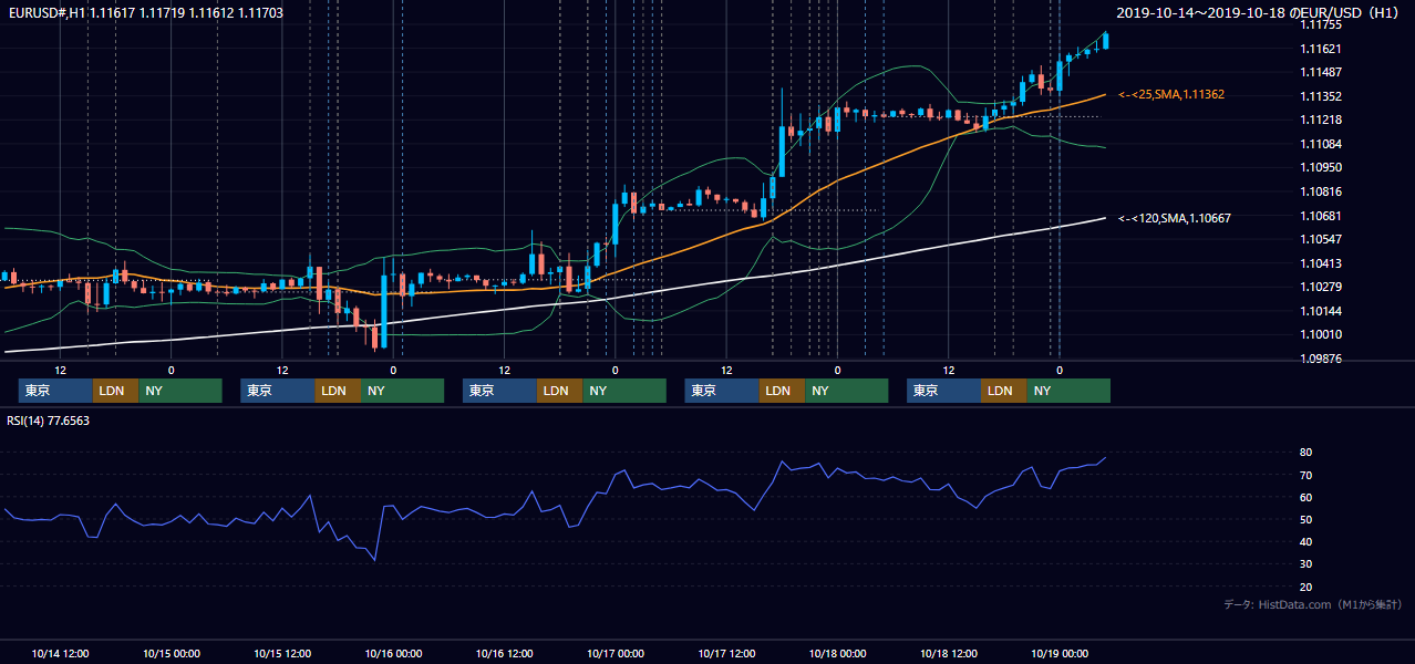 2019年10月14日(月)〜10月18日(金) EUR/USD 1時間足チャート