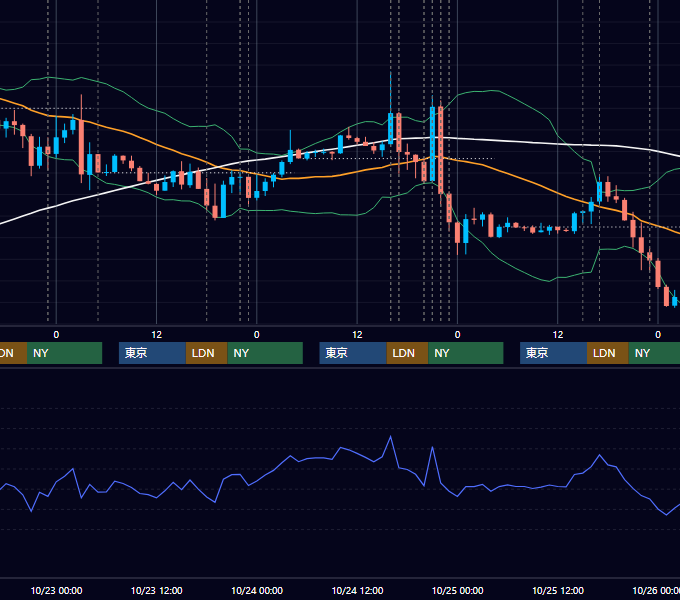 2019年10月21日〜10月25日 EUR/USD 1時間足チャート