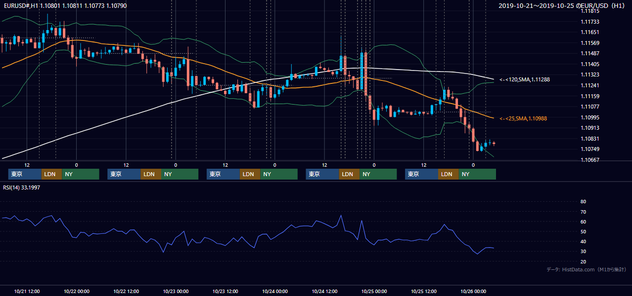 2019年10月21日(月)〜10月25日(金) EUR/USD 1時間足チャート