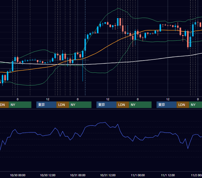 2019年10月28日〜11月1日 EUR/USD 1時間足チャート