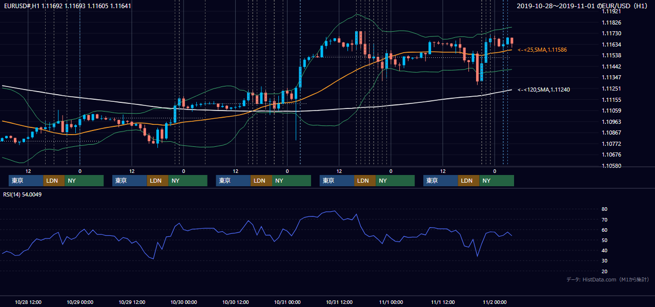 2019年10月28日（月）〜11月1日（金） EUR/USD 1時間足チャート