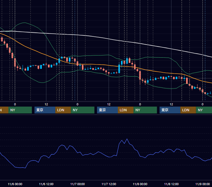 2019年11月4日〜11月8日 EUR/USD 1時間足チャート
