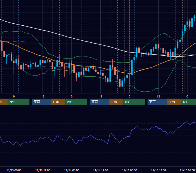 2019年11月11日〜11月15日 EUR/USD 1時間足チャート