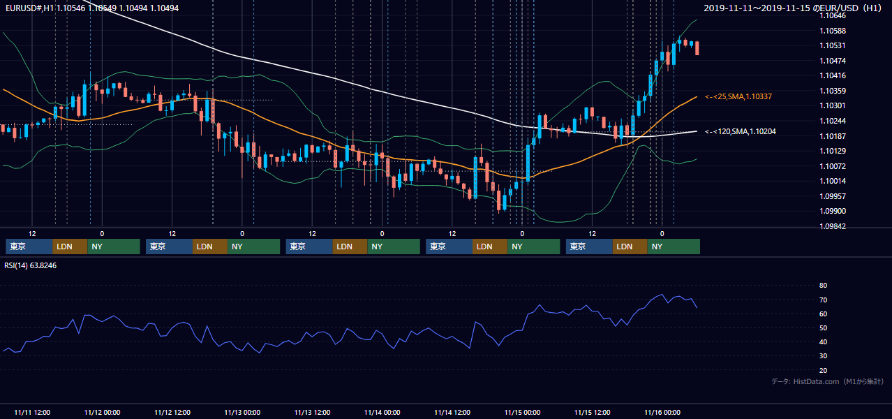 2019年11月11日(月)〜11月15日(金) EUR/USD 1時間足チャート