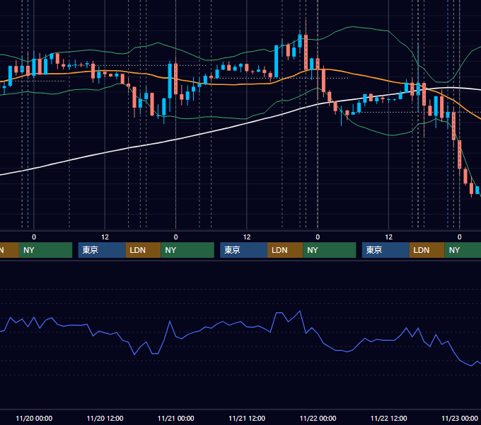 2019年11月18日〜11月22日 EUR/USD 1時間足チャート
