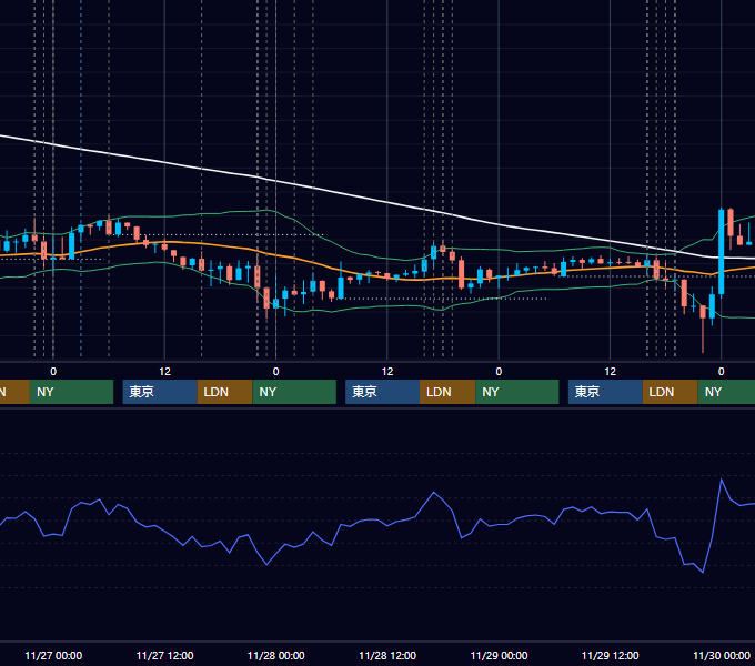 2019年11月25日〜11月29日 EUR/USD 1時間足チャート