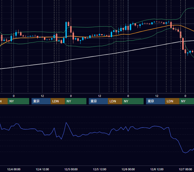 2019年12月2日〜12月6日 EUR/USD 1時間足チャート