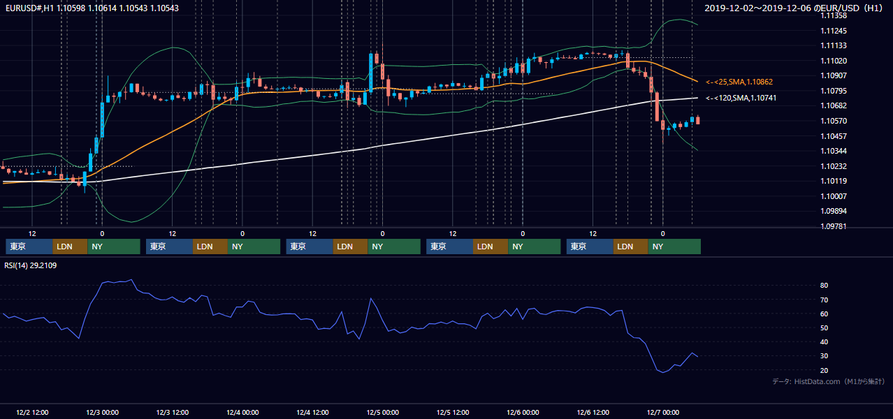 2019年12月2日（月）〜12月6日（金） EUR/USD 1時間足チャート
